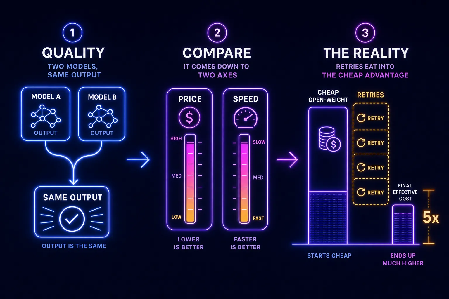 The comparison collapsing to two axes — quality converges, so only price and speed remain; the open-weight cost advantage shrinks as retries pile up, down to a roughly 5x effective gap